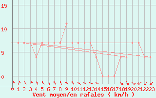 Courbe de la force du vent pour Rankki