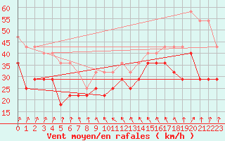 Courbe de la force du vent pour Nordoyan Fyr