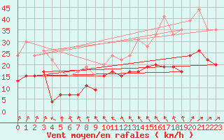 Courbe de la force du vent pour Lannion (22)