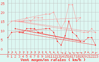 Courbe de la force du vent pour Ble / Mulhouse (68)