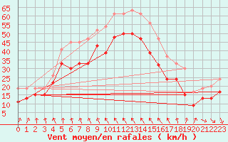 Courbe de la force du vent pour Skagen