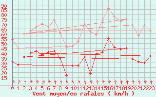 Courbe de la force du vent pour Lyon - Saint-Exupry (69)