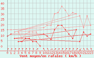 Courbe de la force du vent pour Calvi (2B)