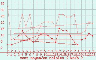 Courbe de la force du vent pour Piz Martegnas