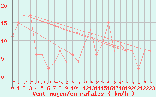Courbe de la force du vent pour Kinloss