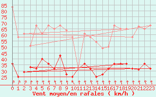 Courbe de la force du vent pour Pajares - Valgrande