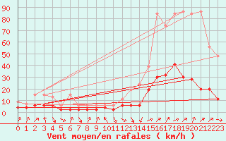 Courbe de la force du vent pour Thun