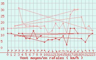 Courbe de la force du vent pour Calvi (2B)