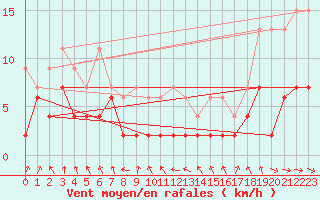 Courbe de la force du vent pour Wdenswil