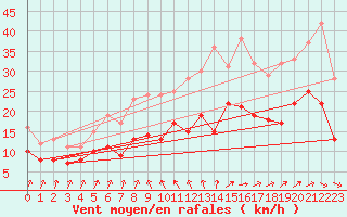 Courbe de la force du vent pour Calais / Marck (62)