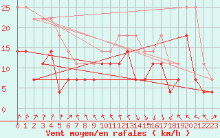 Courbe de la force du vent pour Fokstua Ii