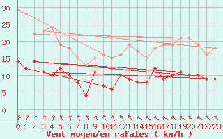 Courbe de la force du vent pour Villacoublay (78)