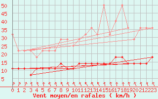 Courbe de la force du vent pour Weiden