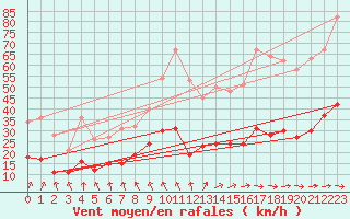 Courbe de la force du vent pour Le Touquet (62)