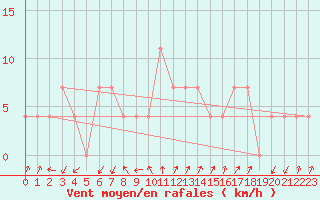 Courbe de la force du vent pour Hartberg