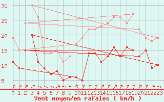 Courbe de la force du vent pour Saint-Nazaire (44)