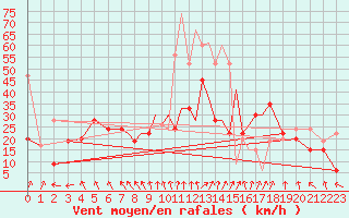 Courbe de la force du vent pour Hawarden