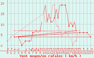 Courbe de la force du vent pour Farnborough
