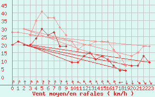 Courbe de la force du vent pour Cap Sagro (2B)