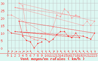 Courbe de la force du vent pour Le Mans (72)