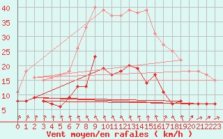 Courbe de la force du vent pour Carlsfeld