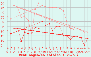 Courbe de la force du vent pour Formigures (66)