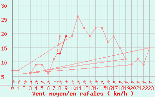 Courbe de la force du vent pour Odiham