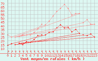 Courbe de la force du vent pour Dunkerque (59)