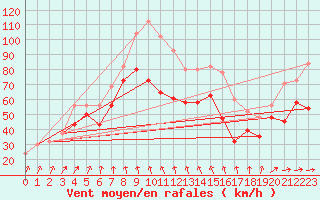 Courbe de la force du vent pour Cairngorm