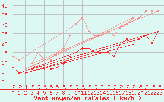 Courbe de la force du vent pour Flakkebjerg