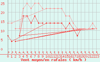 Courbe de la force du vent pour Soederarm