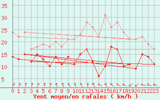 Courbe de la force du vent pour Caen (14)