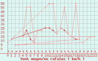 Courbe de la force du vent pour Reutte