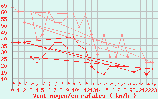 Courbe de la force du vent pour La Dle (Sw)