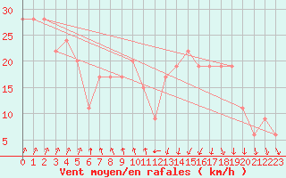 Courbe de la force du vent pour Valley