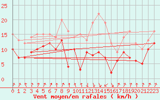 Courbe de la force du vent pour Calvi (2B)