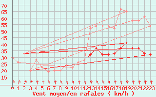 Courbe de la force du vent pour Weybourne