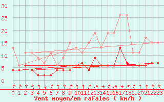 Courbe de la force du vent pour Berne Liebefeld (Sw)