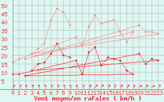 Courbe de la force du vent pour Saint-Brieuc (22)