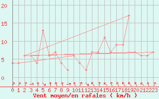 Courbe de la force du vent pour Oviedo