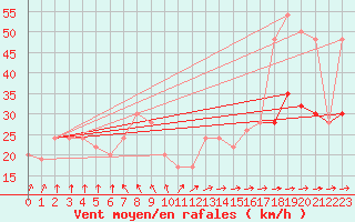 Courbe de la force du vent pour Milford Haven