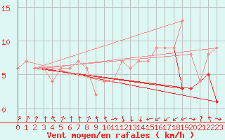 Courbe de la force du vent pour Oviedo
