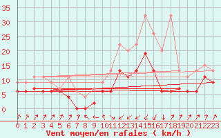 Courbe de la force du vent pour Schpfheim