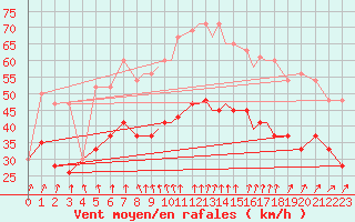 Courbe de la force du vent pour Shoream (UK)