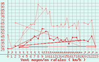 Courbe de la force du vent pour Shoream (UK)