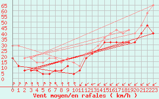 Courbe de la force du vent pour Torungen Fyr