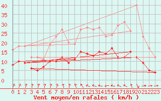 Courbe de la force du vent pour Osterfeld