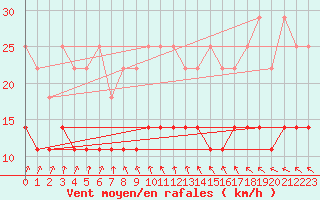 Courbe de la force du vent pour Hupsel Aws