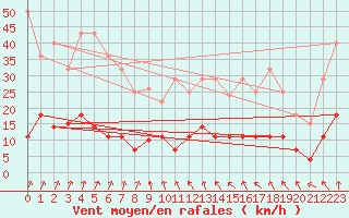 Courbe de la force du vent pour Punta Galea