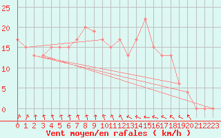 Courbe de la force du vent pour Shoream (UK)